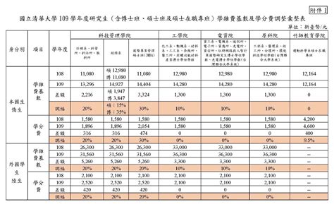 勤益學費查詢|【截止日：113年9月6日】113學年度第1學期進修部學雜費繳費